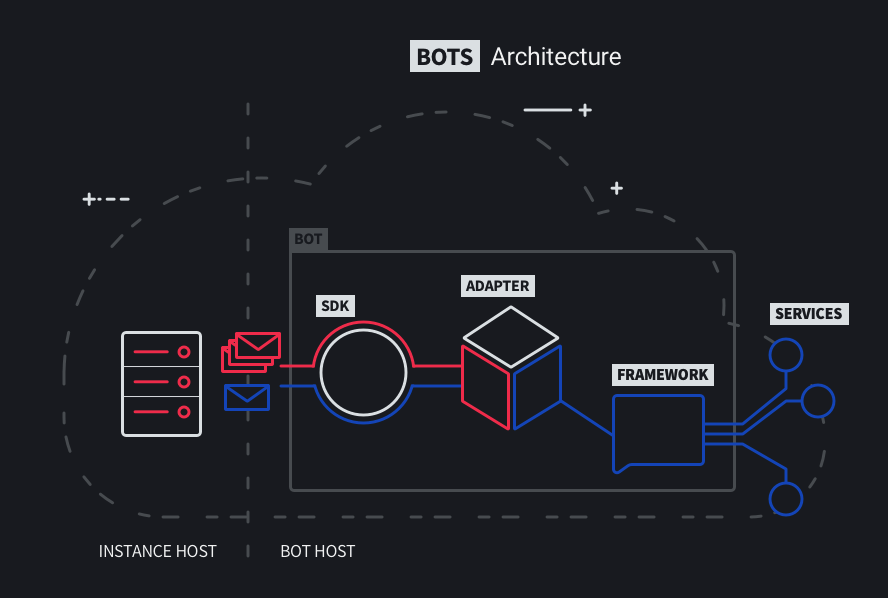 Bots Architecture Diagram
